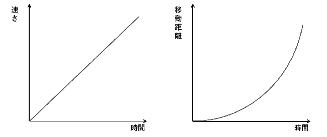 中学　理科　問題演習　等加速度運動における時間と速さ、時間と移動距離の関係をあらわしたグラフ