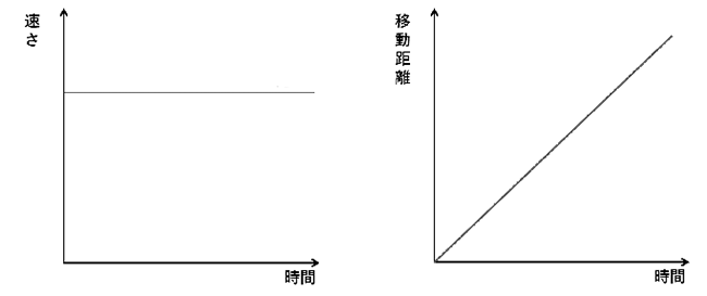 中学　理科　問題演習　等速直線運動における時間と速さ、時間と移動距離の関係をあらわしたグラフ