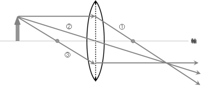 中学　理科　問題演習　凸レンズにあたった光の進みかたを示した図