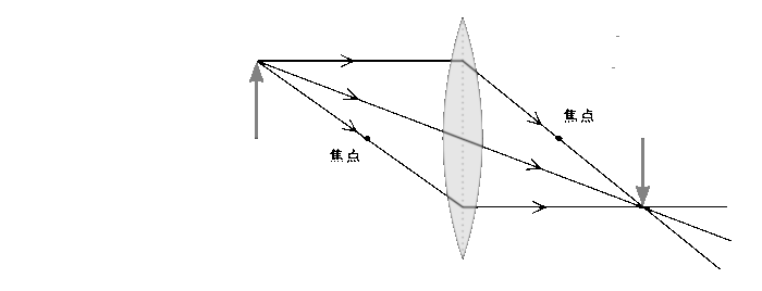 中学　理科　問題演習　物体が焦点距離の2倍のところに置かれたときに凸レンズによってできる像を示した図