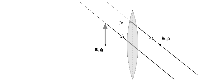 中学　理科　問題演習　物体が焦点のところに置かれたときに凸レンズによってできる像を示した図