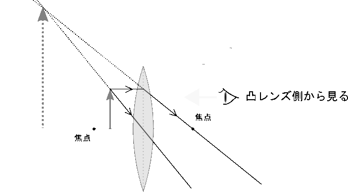 中学　理科　問題演習　物体が焦点より内側に置かれたときに凸レンズによってできる像を示した図