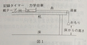 中学　理科　問題演習　力と運動との関係を調べる実験をするための力学台車とおもりの図