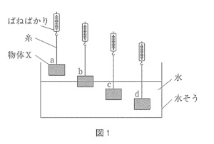 中学　理科　問題演習　ばねばかりを使った浮力の実験の図