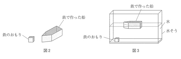 中学　理科　問題演習　鉄のおもりと鉄で作った船を水そうに入れた後の図