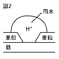 中学　理科　問題演習　傷がついたトタンに雨水が付着した様子の模式図