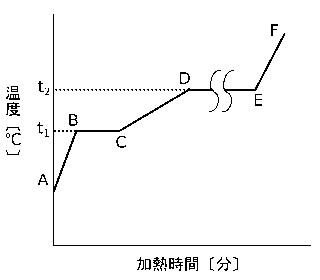 中学　理科　問題演習　水の状態変化における加熱時間と温度の変化を示したグラフ