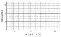 中学　理科　問題演習　糸2を引く力とおもりが床から受ける垂直抗力の関係を表すグラフの解答用紙