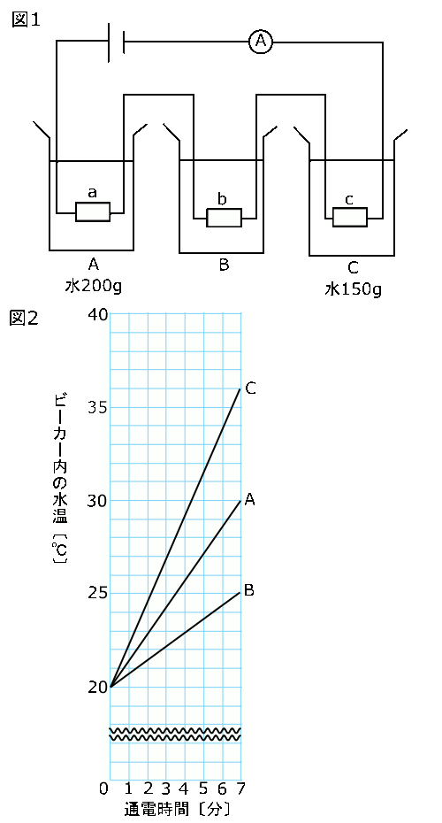 中学　理科　問題演習　熱量を水に与える電熱線をつないだ回路図と水温上昇のグラフ