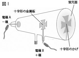 中学　理科　問題演習　十字形の金属板が入っている真空放電管の図