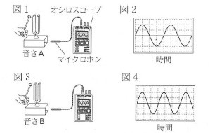 中学　理科　問題演習　音さをたたく実験の図と実験結果のオシロスコープの画面