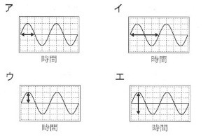 中学　理科　問題演習　音の波における振幅を選ばせる選択肢