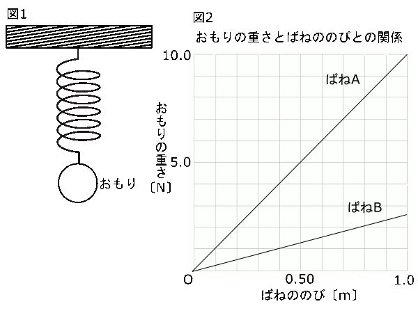 中学　理科　問題演習　ばねに加える力とばねののびとの関係を調べる実験と結果のグラフ