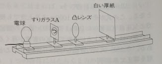 中学　理科　問題演習　凸レンズ・電球・すりガラスA・白い厚紙の装置を示した図