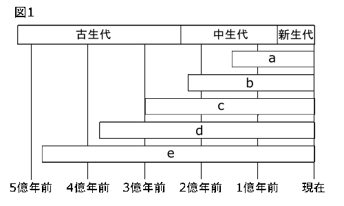 中学　理科　問題演習　せきつい動物の5つのグループについて進化を示す化石が発見される年代を示した図