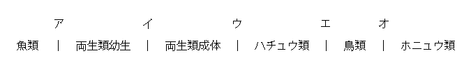 中学　理科　問題演習　魚類からホニュウ類までの動物の分類の図