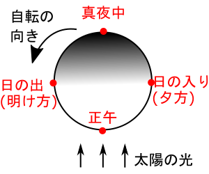 中学　理科　問題演習　地球を北極上空から見た図でどの部分がどの時間帯になるかを示した図