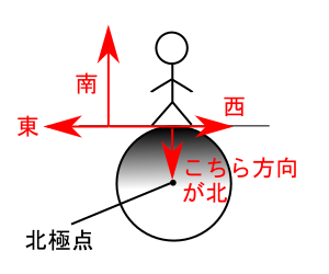 中学　理科　問題演習　地球を北極上空から見た図でどの部分がどの方角になるかを示した図