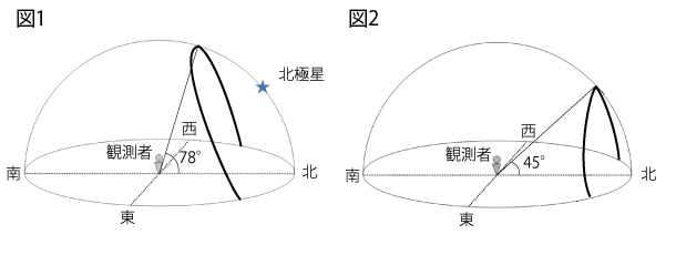 中学　理科　問題演習　問題文におけるデネブの星の動きを示した図