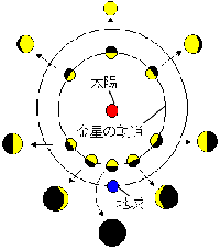 中学　理科　問題演習　金星の満ち欠けと見かけの大きさの図