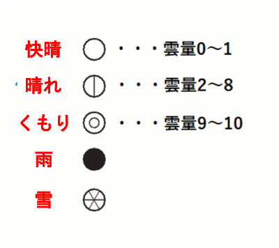 中学　理科　問題演習　天気記号の図