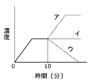 中学　理科　問題演習　だ液の実験に関係するグラフ