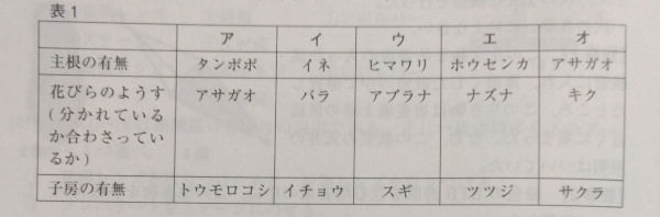 中学 理科 問題演習 主根の有無・花びらのようす・子房の有無がエンドウと同じものはどれかという選択肢