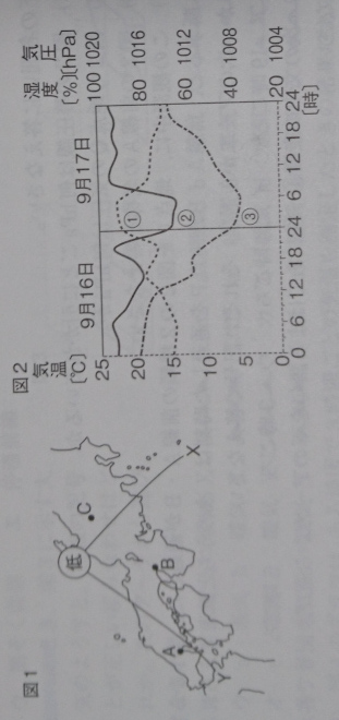 中学　理科　問題演習　前線などが描かれた天気図と、気温，気圧，湿度の変化を示したグラフ