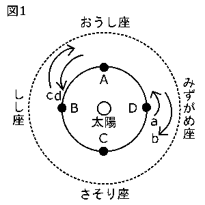 中学　理科　問題演習　太陽のまわりを公転する地球と黄道付近の4つの星座の位置関係を示した図