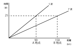 中学　理科　問題演習　初期微動継続時間のグラフ