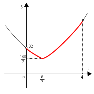 高校　数学　問題演習　Sの2次関数の最大・最小をグラフ（放物線）で示した図