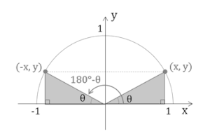 高校　数学　問題演習　補角の公式の証明に使う図