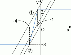 高校　数学　問題演習　絶対値を含んだ関数のグラフ