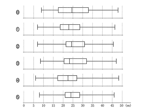 高校　数学　問題演習　ヒストグラムのデータについての箱ひげ図をあらわした選択肢