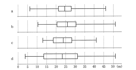 高校　数学　問題演習　データの分析結果をあらわした箱ひげ図