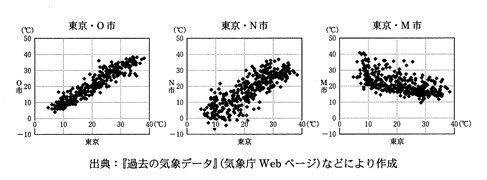 高校　数学　問題演習　東京、O市、N市、M市の2013年の365日の各日の最高気温のデータ