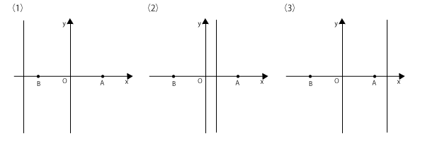 高校　数学　問題演習　x = kのグラフと点A，Bとの関係