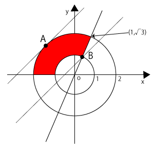 高校　数学　問題演習　領域と1次式の最大・最小の図