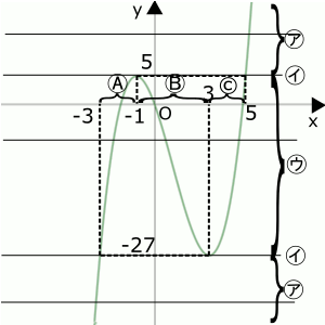 高校　数学　問題演習　3次関数のグラフとそれと交わるx軸に平行な直線