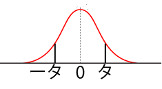 高校　数学　問題演習　正規分布の図