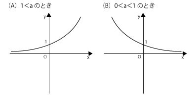 高校　数学　問題演習　指数関数のグラフの図