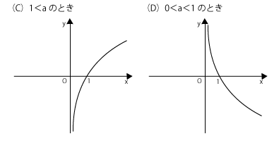 高校　数学　問題演習　対数関数のグラフの図