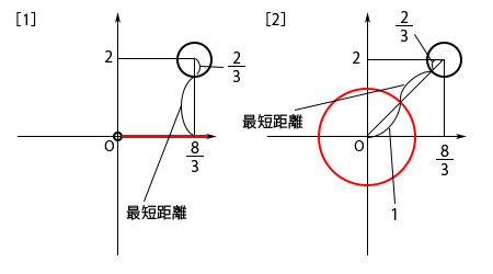 高校　数学　問題演習　複素数平面で|z-w|の最短距離を示した図