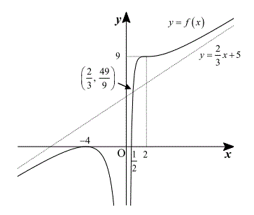 高校　数学　問題演習　グラフ