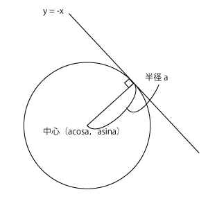 高校　数学　問題演習　極方程式で表した円と直線の関係の図