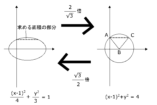 高校　数学　問題演習　楕円と円の関係