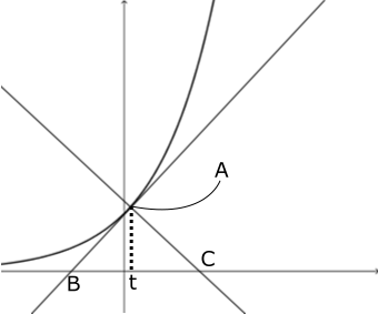 高校　数学　問題演習　接線と法線およびグラフを示した図