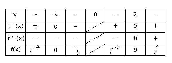 高校　数学　問題演習　増減表